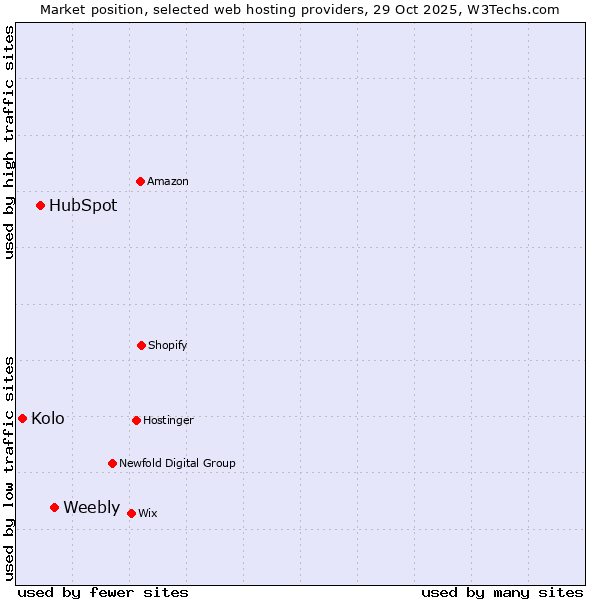 Market position of Weebly vs. HubSpot vs. Kolo