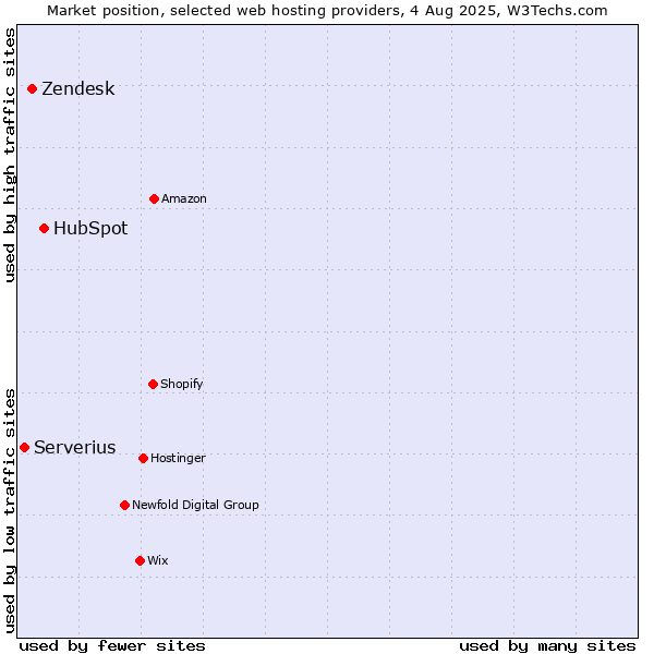 Market position of HubSpot vs. Zendesk vs. Serverius