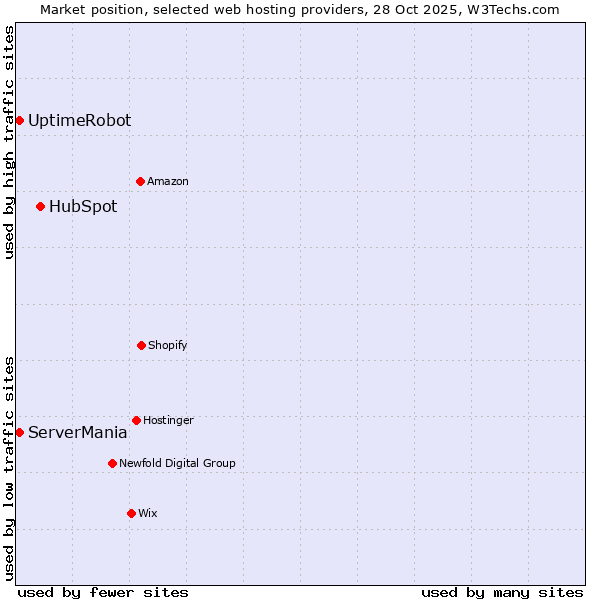 Market position of HubSpot vs. ServerMania vs. UptimeRobot