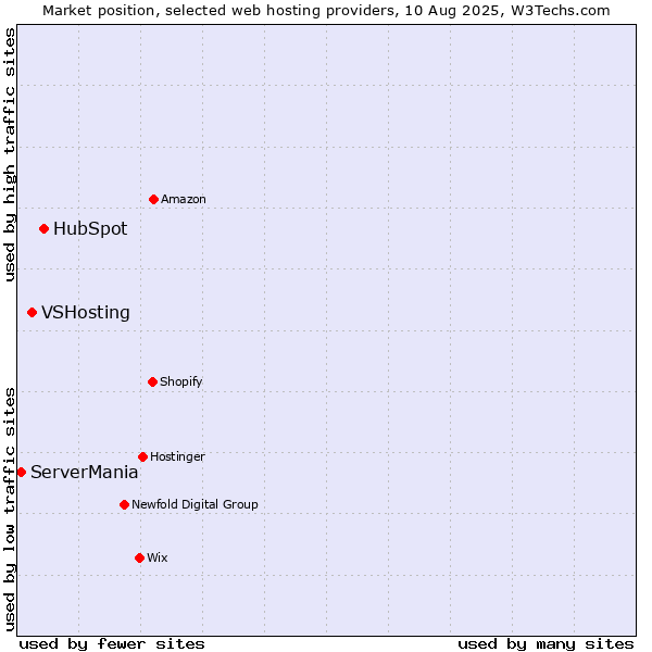 Market position of HubSpot vs. VSHosting vs. ServerMania