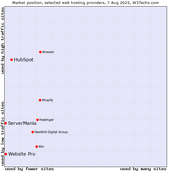 Market position of HubSpot vs. Website Pro vs. ServerMania