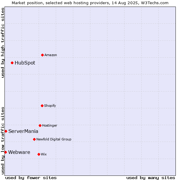 Market position of HubSpot vs. ServerMania vs. Webware