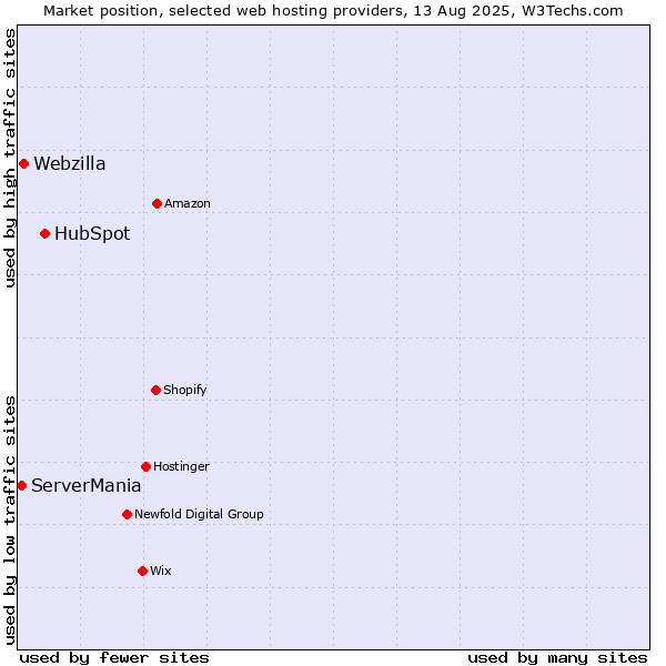 Market position of HubSpot vs. Webzilla vs. ServerMania