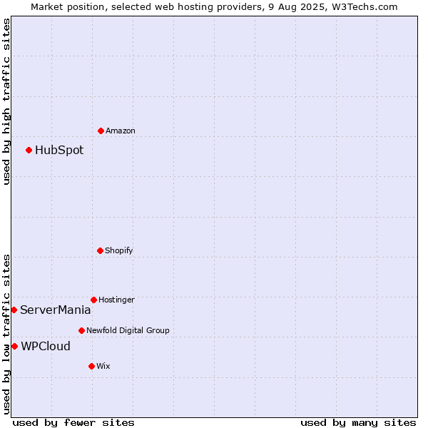 Market position of HubSpot vs. WPCloud vs. ServerMania