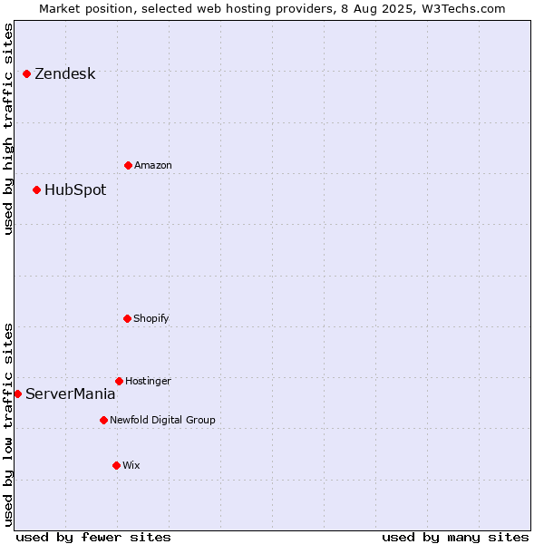 Market position of HubSpot vs. Zendesk vs. ServerMania