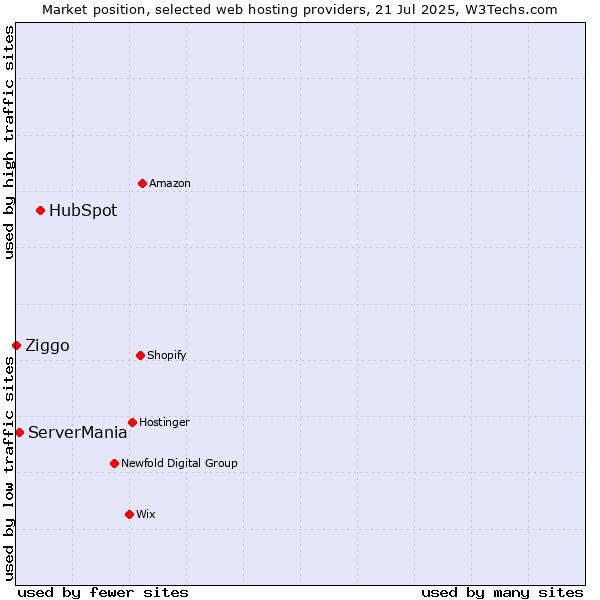 Market position of HubSpot vs. ServerMania vs. Ziggo