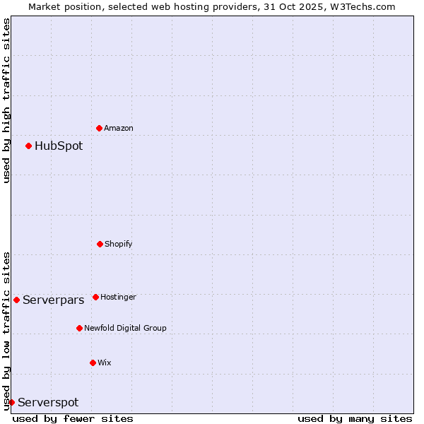 Market position of HubSpot vs. Serverpars vs. Serverspot