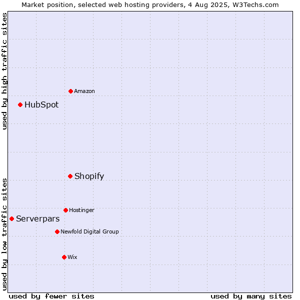 Market position of Shopify vs. HubSpot vs. Serverpars