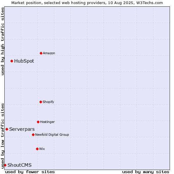 Market position of HubSpot vs. Serverpars vs. ShoutCMS