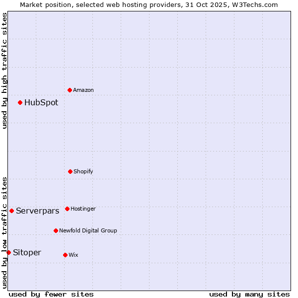 Market position of HubSpot vs. Serverpars vs. Sitoper