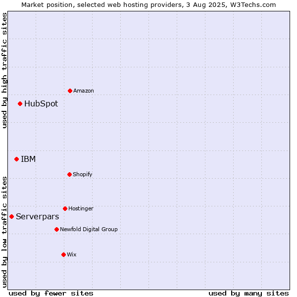 Market position of HubSpot vs. IBM vs. Serverpars