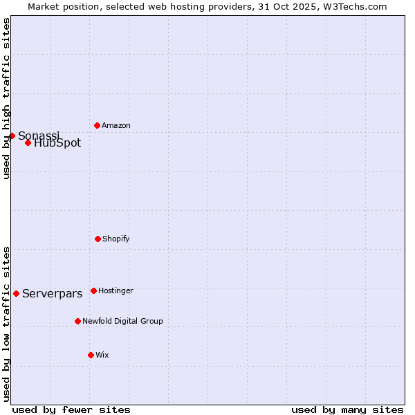 Market position of HubSpot vs. Serverpars vs. Sonassi