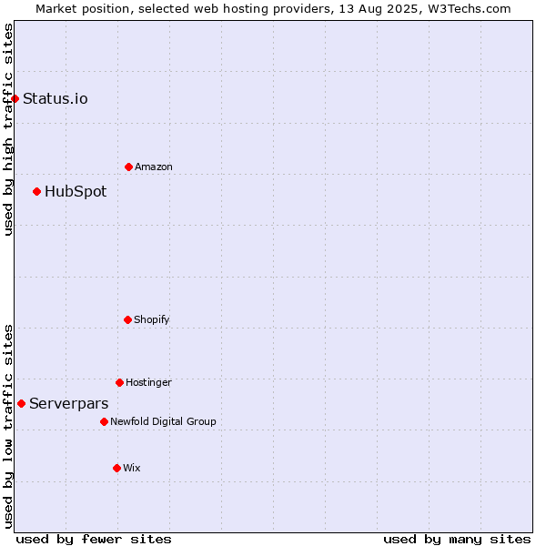 Market position of HubSpot vs. Serverpars vs. Status.io