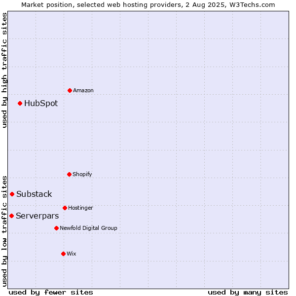 Market position of HubSpot vs. Substack vs. Serverpars
