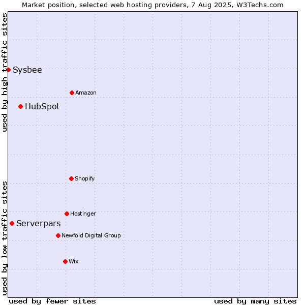 Market position of HubSpot vs. Serverpars vs. Sysbee