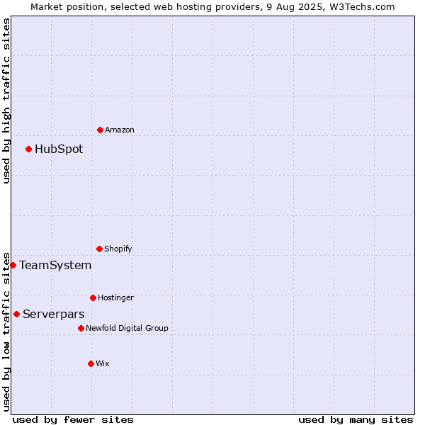 Market position of HubSpot vs. Serverpars vs. TeamSystem