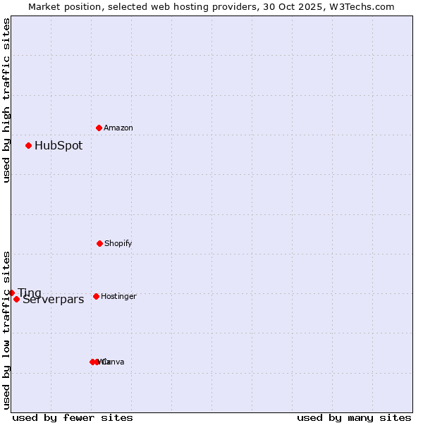 Market position of HubSpot vs. Serverpars vs. Ting