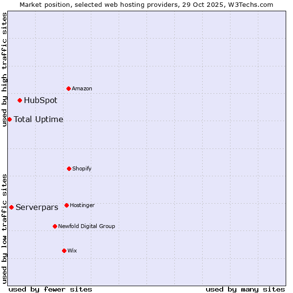Market position of HubSpot vs. Serverpars vs. Total Uptime