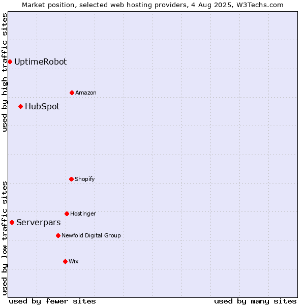 Market position of HubSpot vs. Serverpars vs. UptimeRobot
