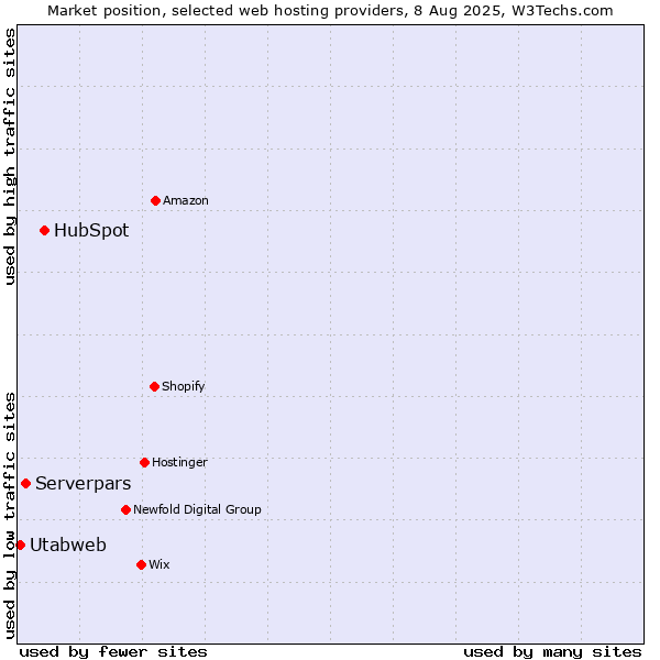 Market position of HubSpot vs. Serverpars vs. Utabweb