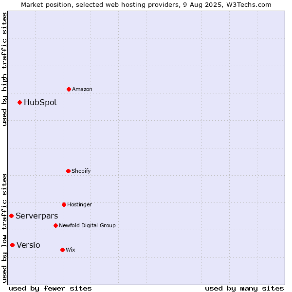 Market position of HubSpot vs. Versio vs. Serverpars