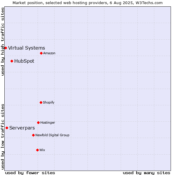 Market position of HubSpot vs. Serverpars vs. Virtual Systems