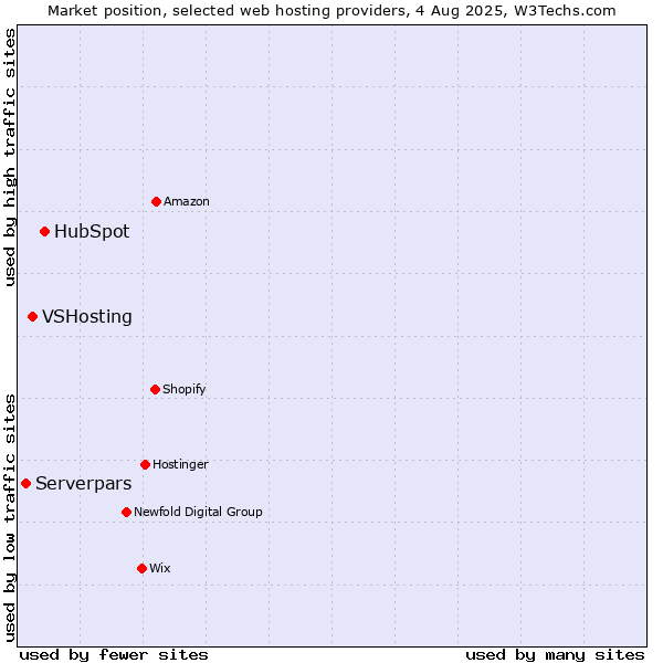 Market position of HubSpot vs. VSHosting vs. Serverpars