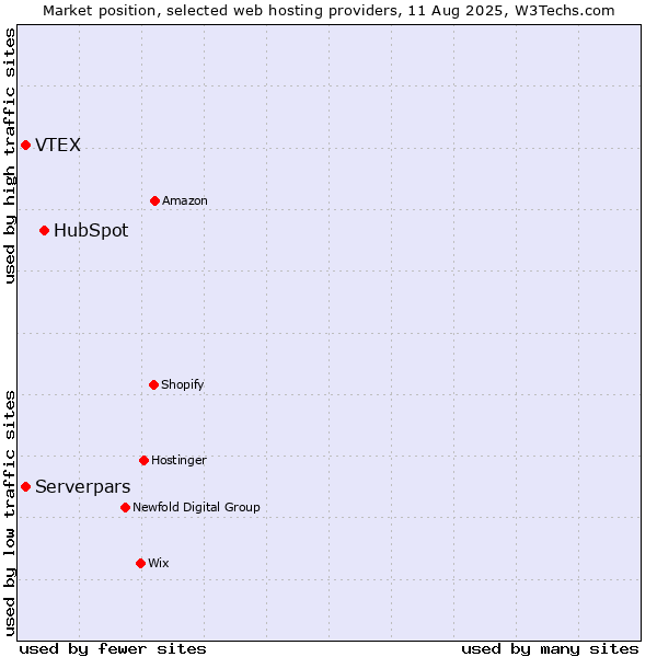 Market position of HubSpot vs. Serverpars vs. VTEX