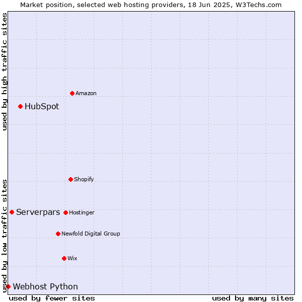 Market position of HubSpot vs. Serverpars vs. Webhost Python