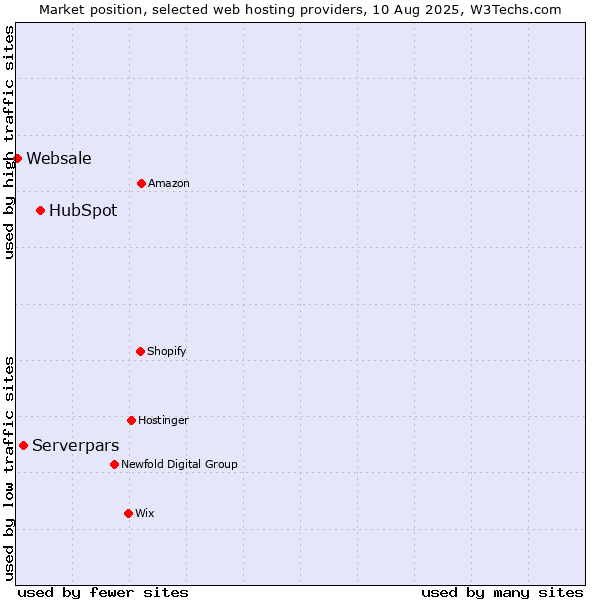 Market position of HubSpot vs. Serverpars vs. Websale