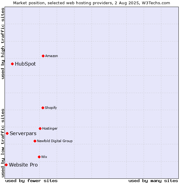 Market position of HubSpot vs. Serverpars vs. Website Pro