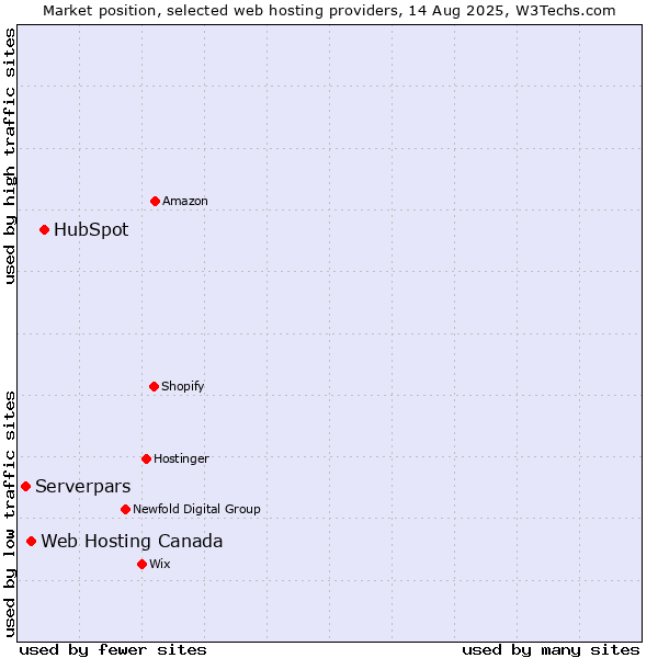 Market position of HubSpot vs. Web Hosting Canada vs. Serverpars