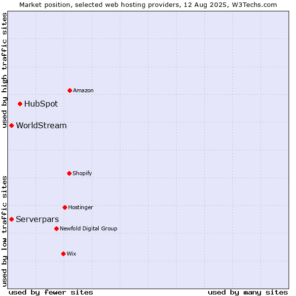 Market position of HubSpot vs. Serverpars vs. WorldStream