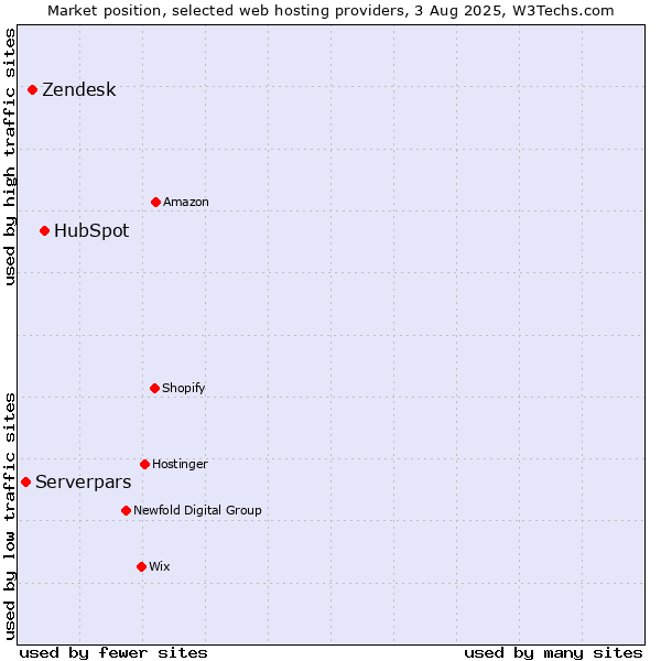 Market position of HubSpot vs. Zendesk vs. Serverpars