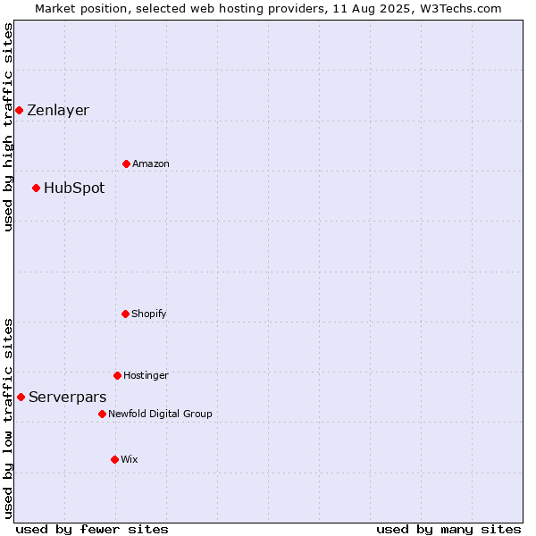 Market position of HubSpot vs. Serverpars vs. Zenlayer