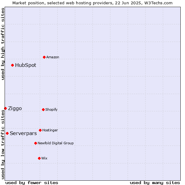 Market position of HubSpot vs. Serverpars vs. Ziggo