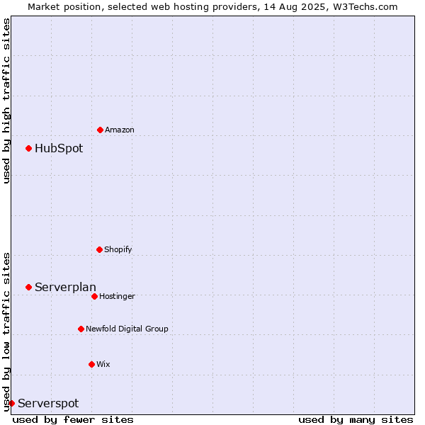 Market position of Serverplan vs. HubSpot vs. Serverspot
