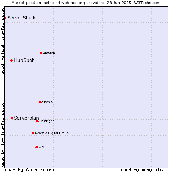 Market position of Serverplan vs. HubSpot vs. ServerStack