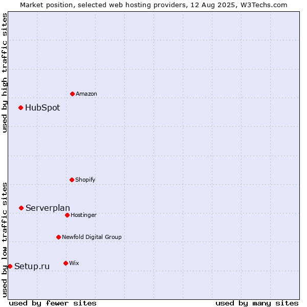 Market position of Serverplan vs. HubSpot vs. Setup.ru