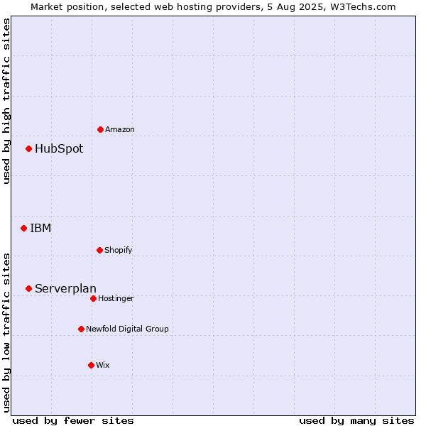 Market position of Serverplan vs. HubSpot vs. IBM