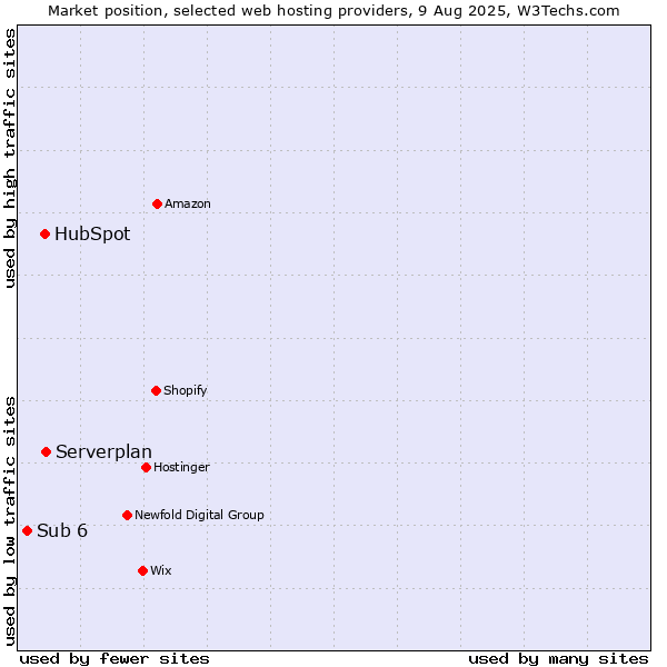 Market position of Serverplan vs. HubSpot vs. Sub 6