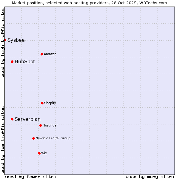 Market position of Serverplan vs. HubSpot vs. Sysbee