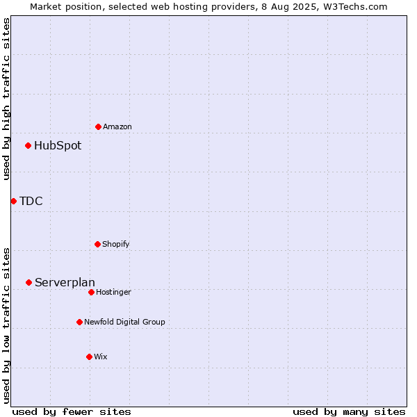Market position of Serverplan vs. HubSpot vs. TDC