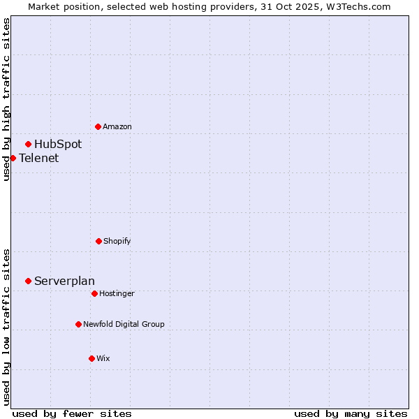 Market position of Serverplan vs. HubSpot vs. Telenet
