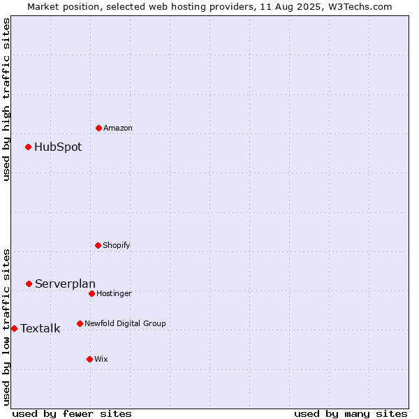 Market position of Serverplan vs. HubSpot vs. Textalk
