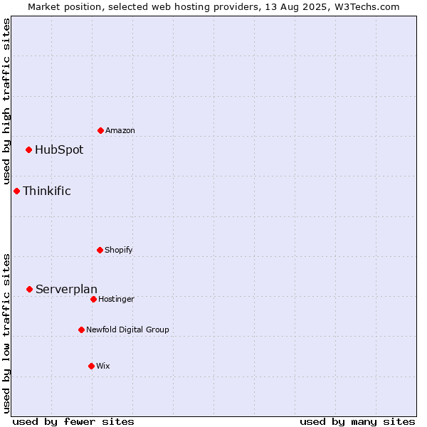 Market position of Serverplan vs. HubSpot vs. Thinkific