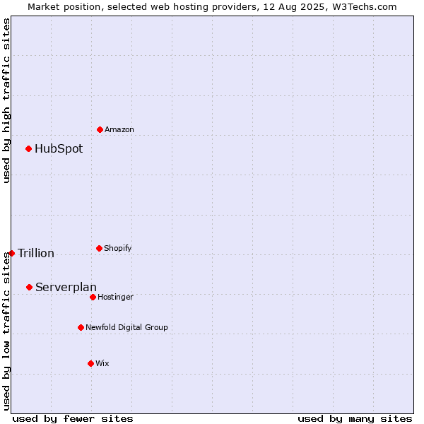 Market position of Serverplan vs. HubSpot vs. Trillion