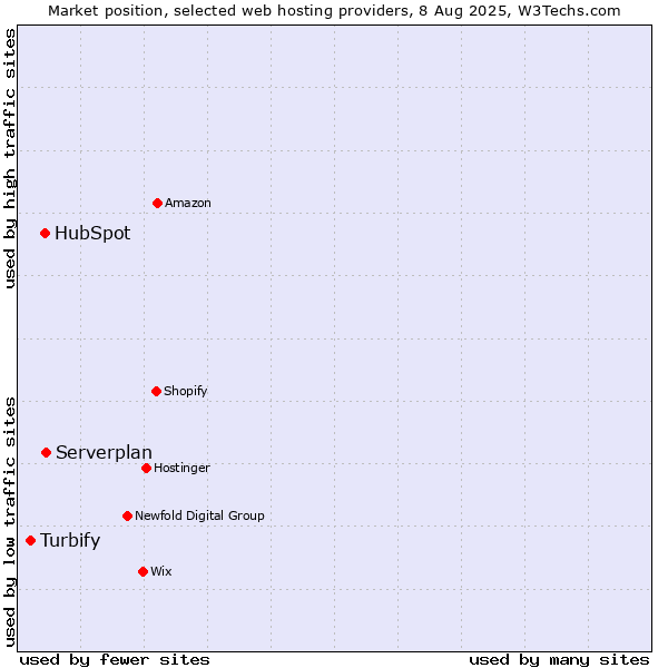 Market position of Serverplan vs. HubSpot vs. Turbify