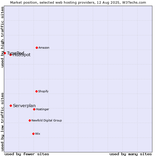 Market position of Serverplan vs. HubSpot vs. TypePad