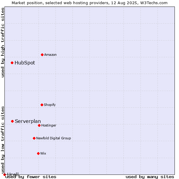 Market position of Serverplan vs. HubSpot vs. Ucell